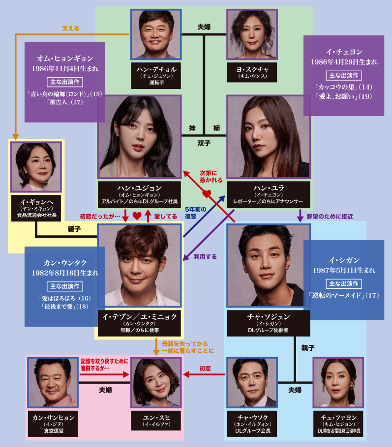 相関図｜韓国ドラマ「復讐の花束をあなたに」｜BS日テレ