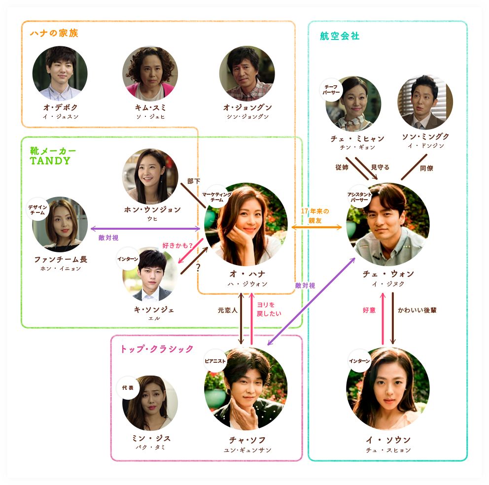 相関図 韓国ドラマ 君を愛した時間 ｂｓ日テレ