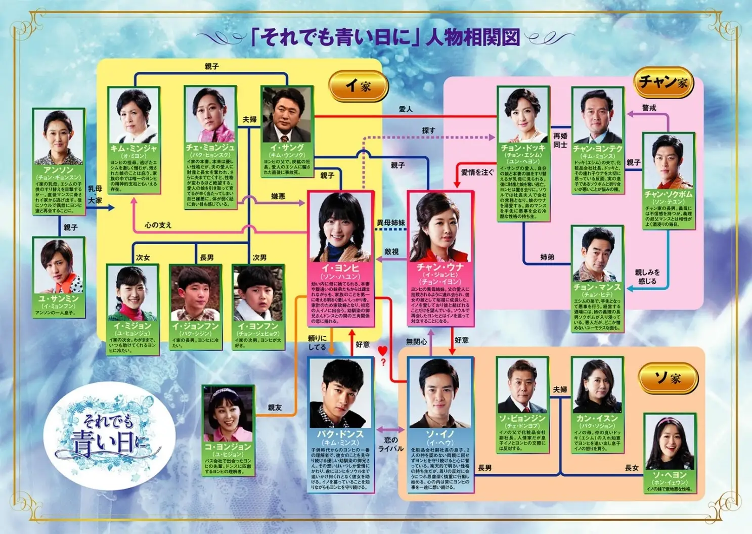 韓国ドラマ「それでも青い日に」相関図