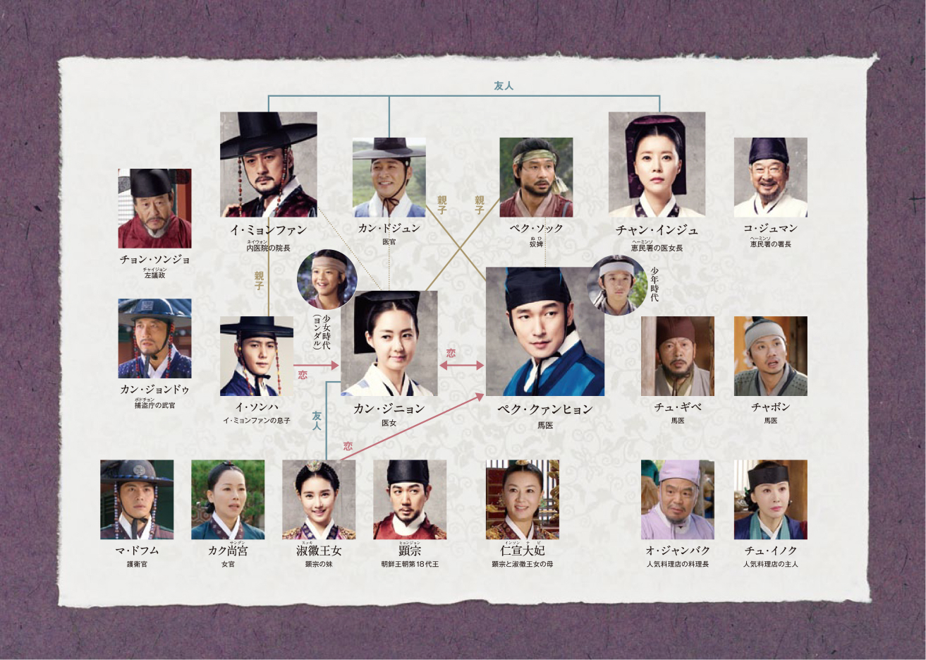 韓国時代劇「馬医」相関図