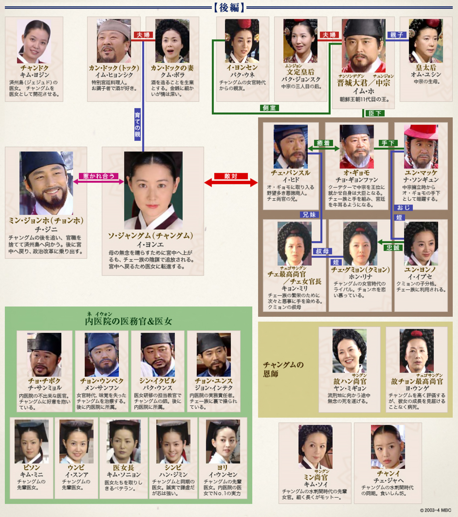 韓国時代劇「宮廷女官チャングムの誓い」相関図