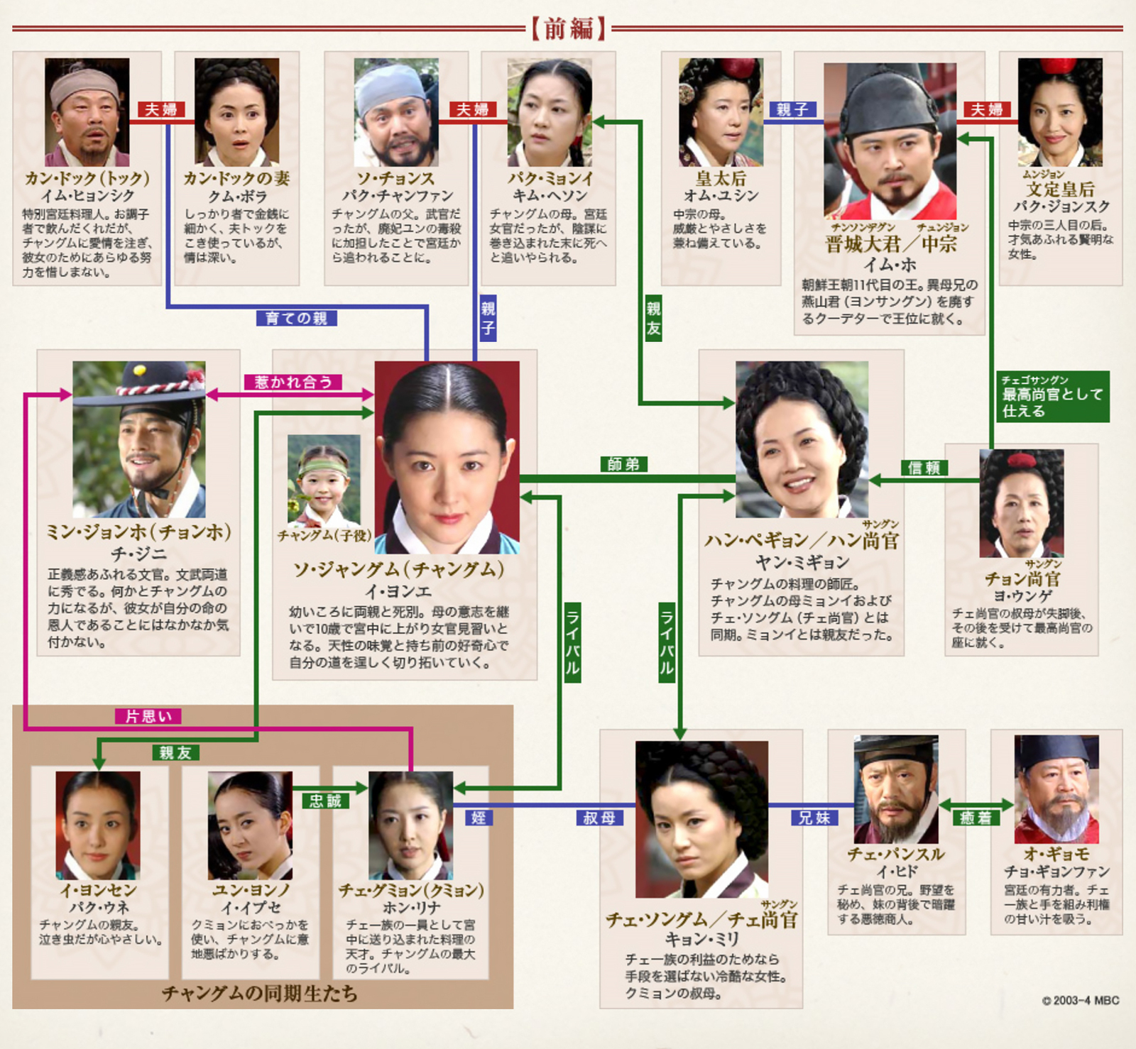 韓国時代劇「宮廷女官チャングムの誓い」相関図