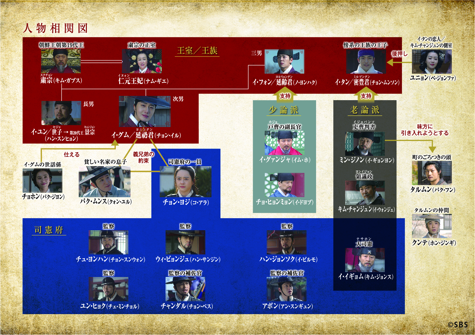 韓国時代劇「へチ 王座への道」相関図