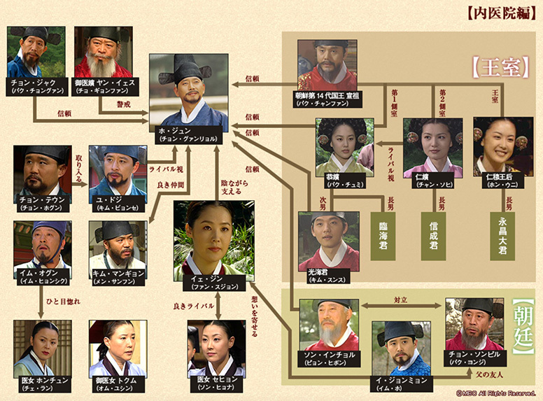 ホジュン　宮廷医官への道 韓国時代劇「ホジュン 宮廷医官への道」 - あらすじ｜BS日テレマガジン