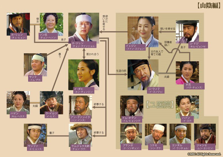 韓国時代劇「ホジュン　宮廷医官への道」相関図