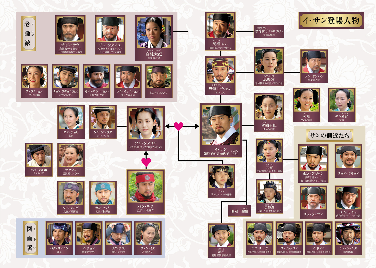 韓国時代劇「イ・サン」相関図