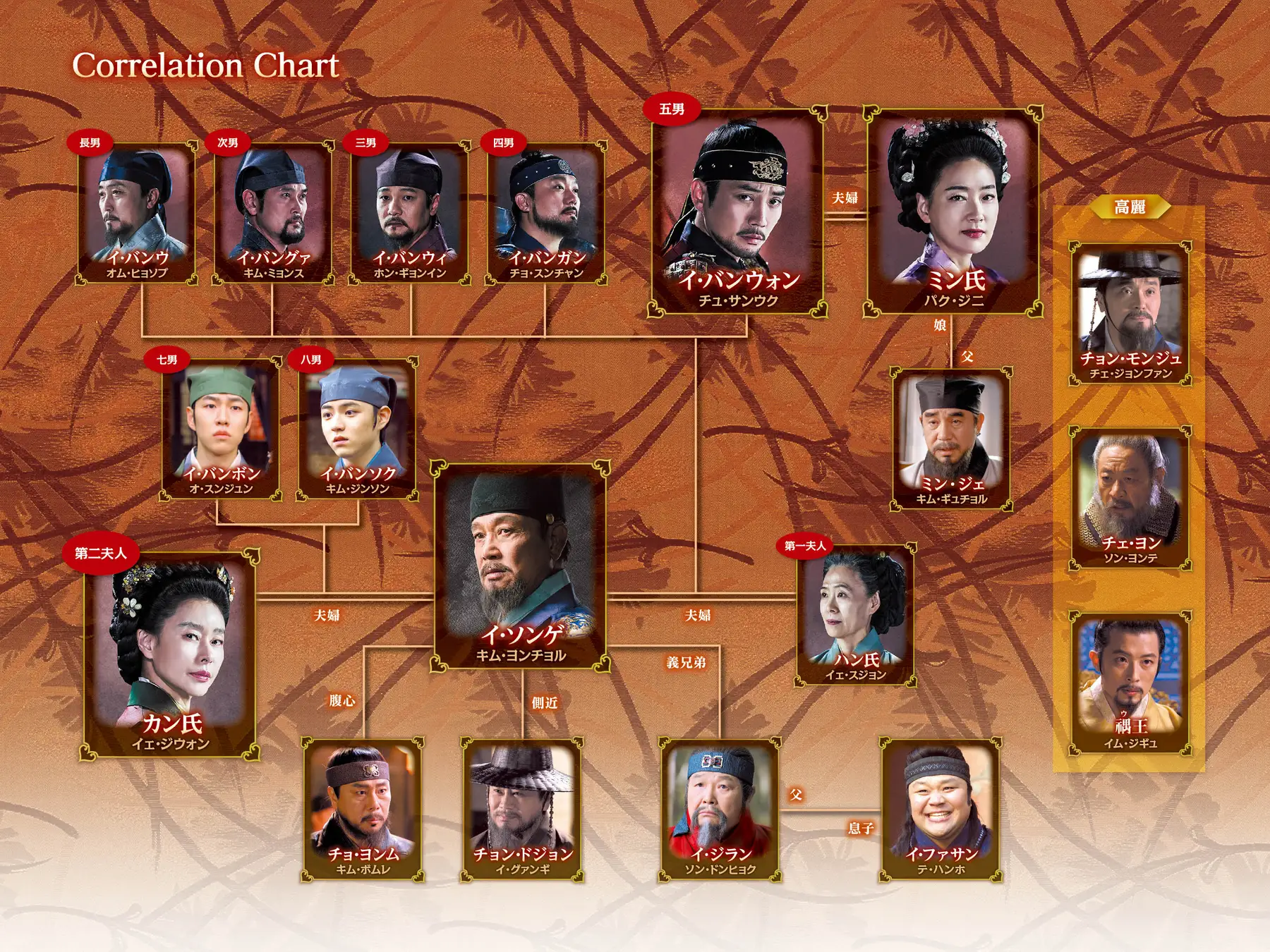 韓国時代劇「太宗イ・バンウォン～龍の国～」相関図