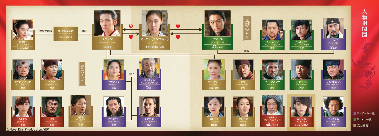 韓国時代劇 「奇皇后」相関図