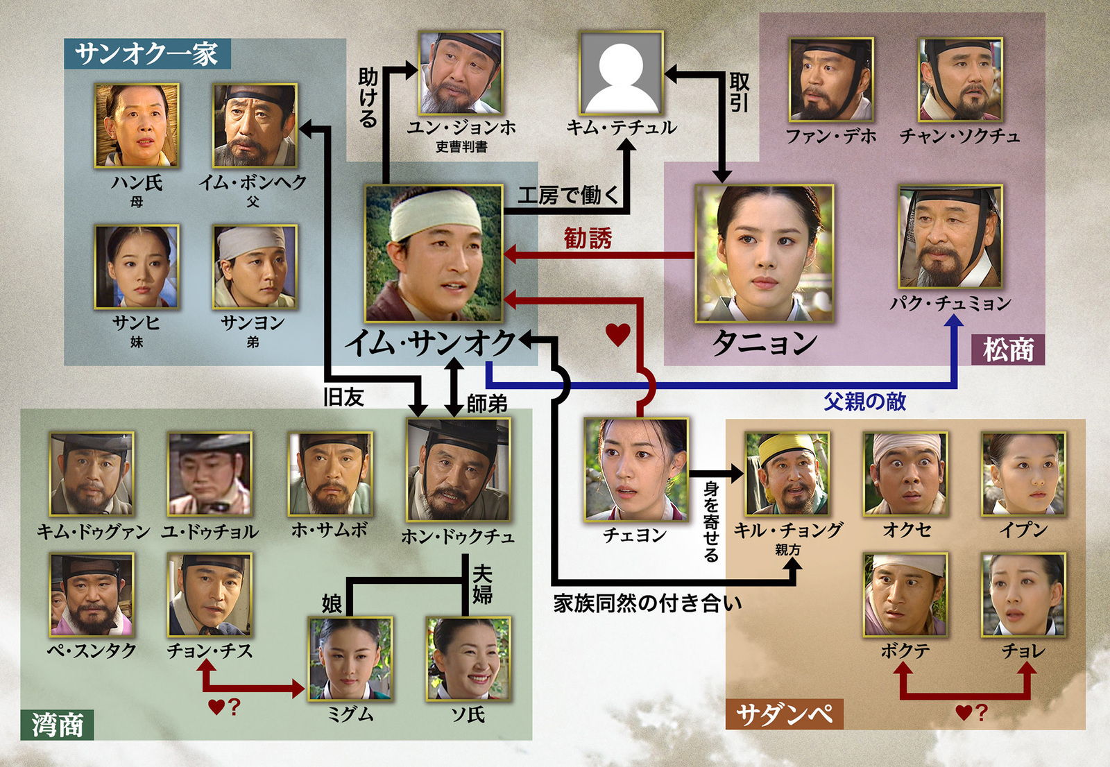 韓国時代劇「商道(サンド)」相関図