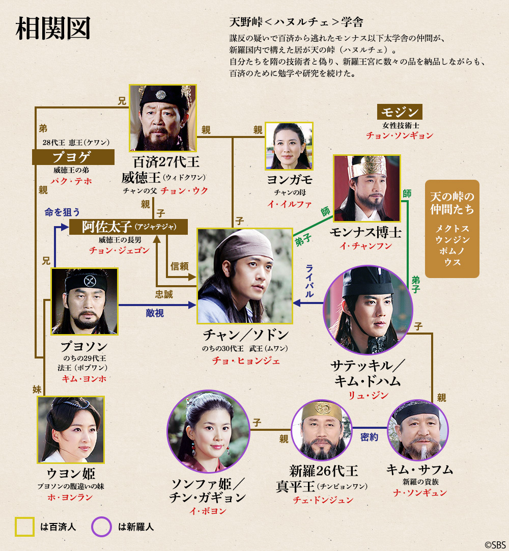 韓国時代劇「薯童謠　ソドンヨ」相関図