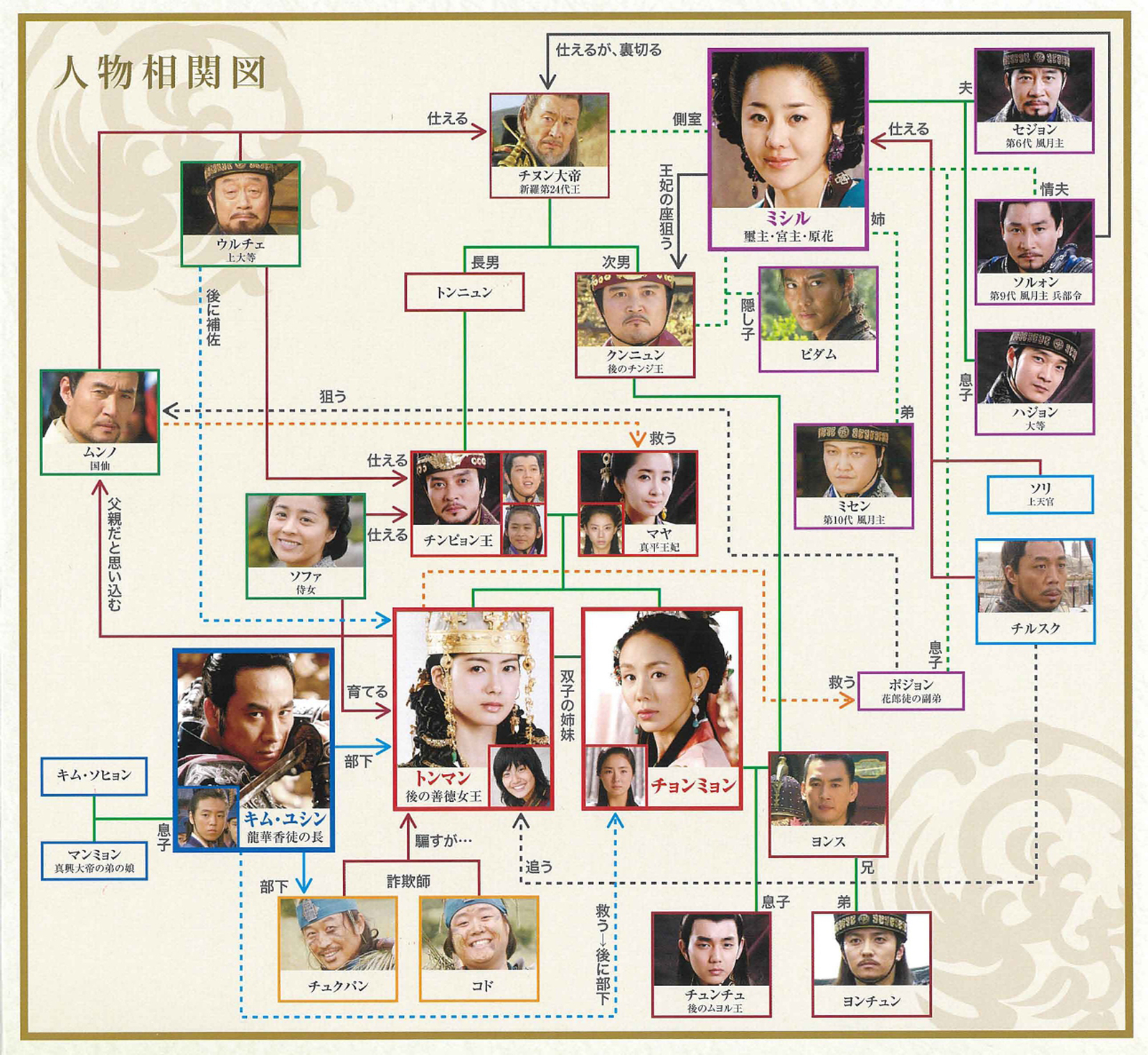 韓国時代劇「善徳女王」相関図