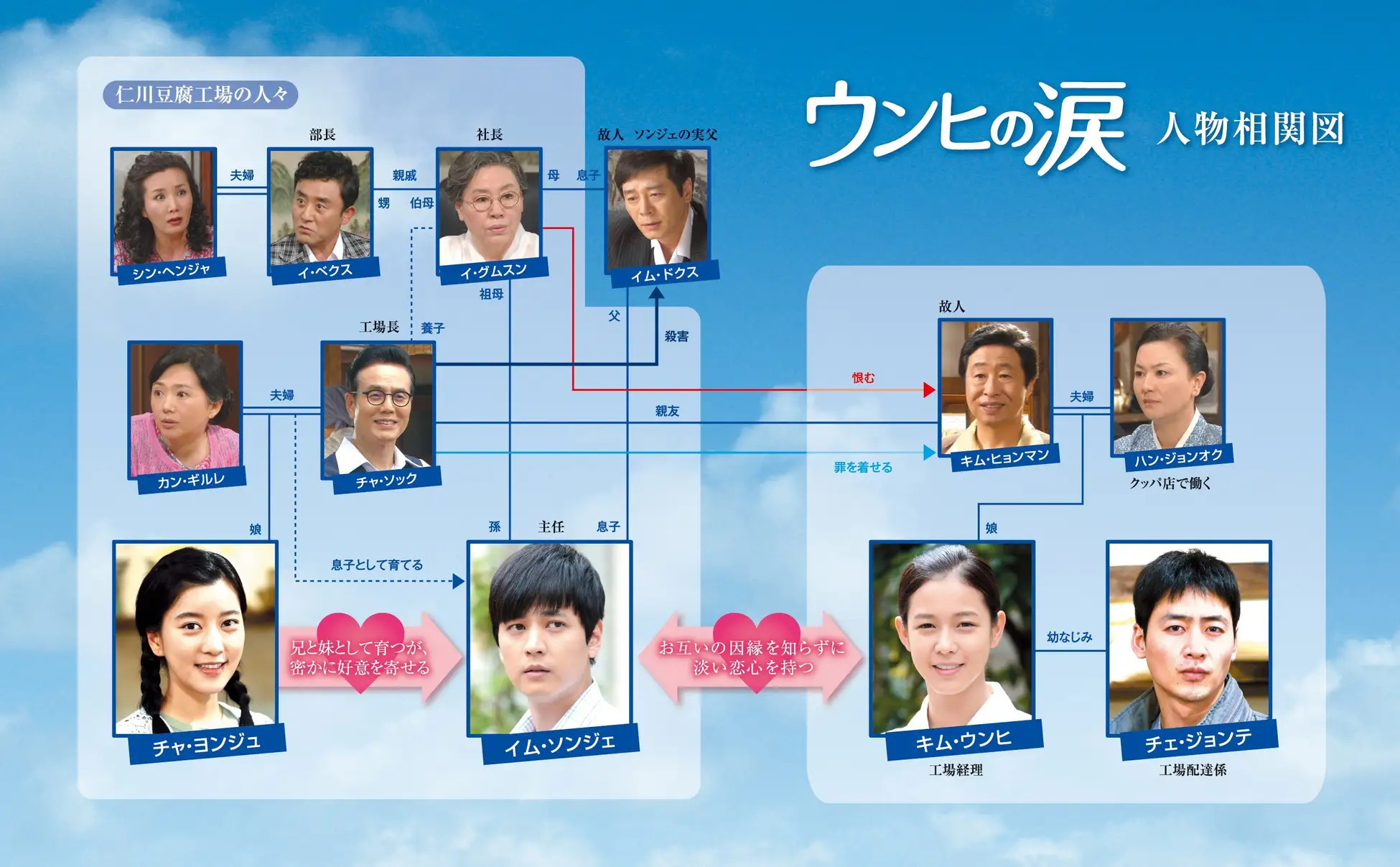 韓国ドラマ「ウンヒの涙」相関図