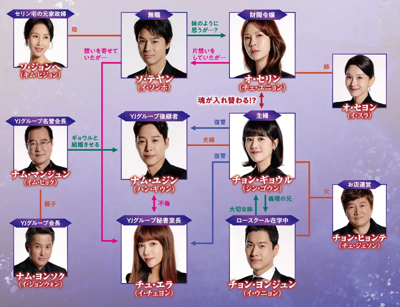 韓国ドラマ「裏切りの花束をあなたに」相関図