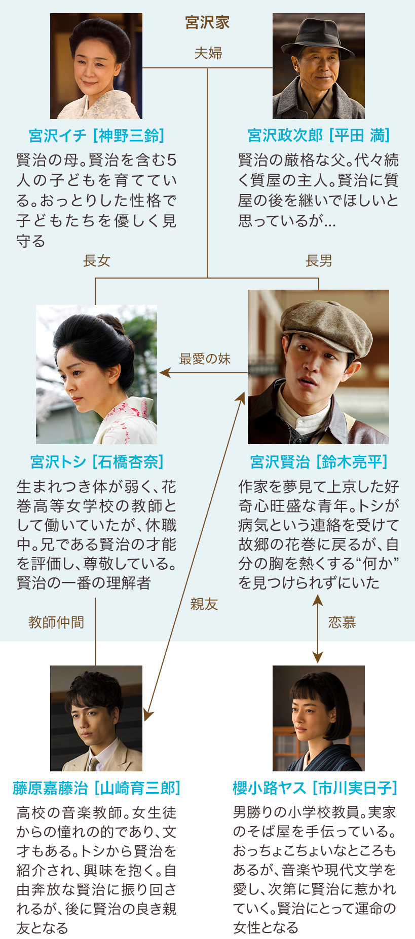 あなたに魅せるドラマ 連続ドラマW「宮沢賢治の食卓」｜BS日テレ