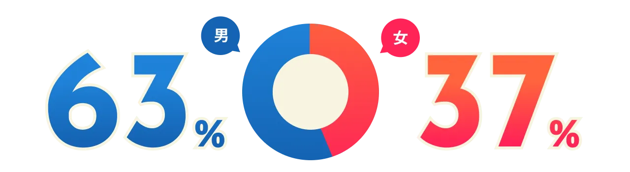 男：63%/女：37%