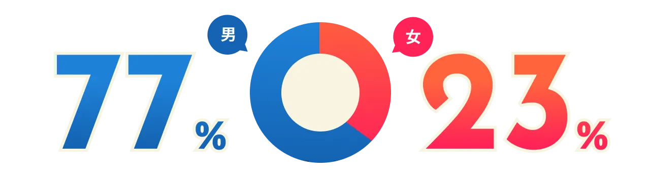 男：77%/女：23%