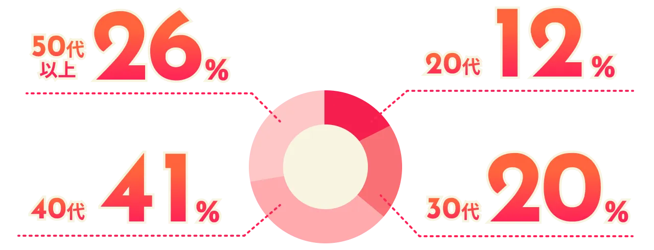 50代以上：26%/40代：41%/30代：20%/20代：12%