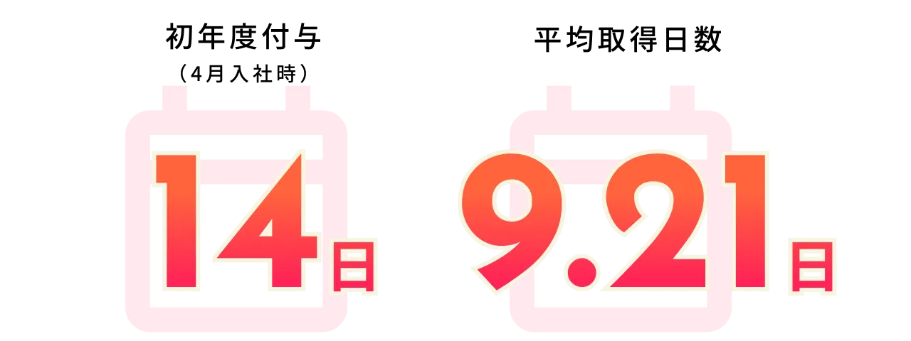初年度付与（4月入社時）：14日/平均取得日数：9.21日