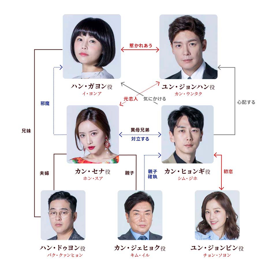 相関図
