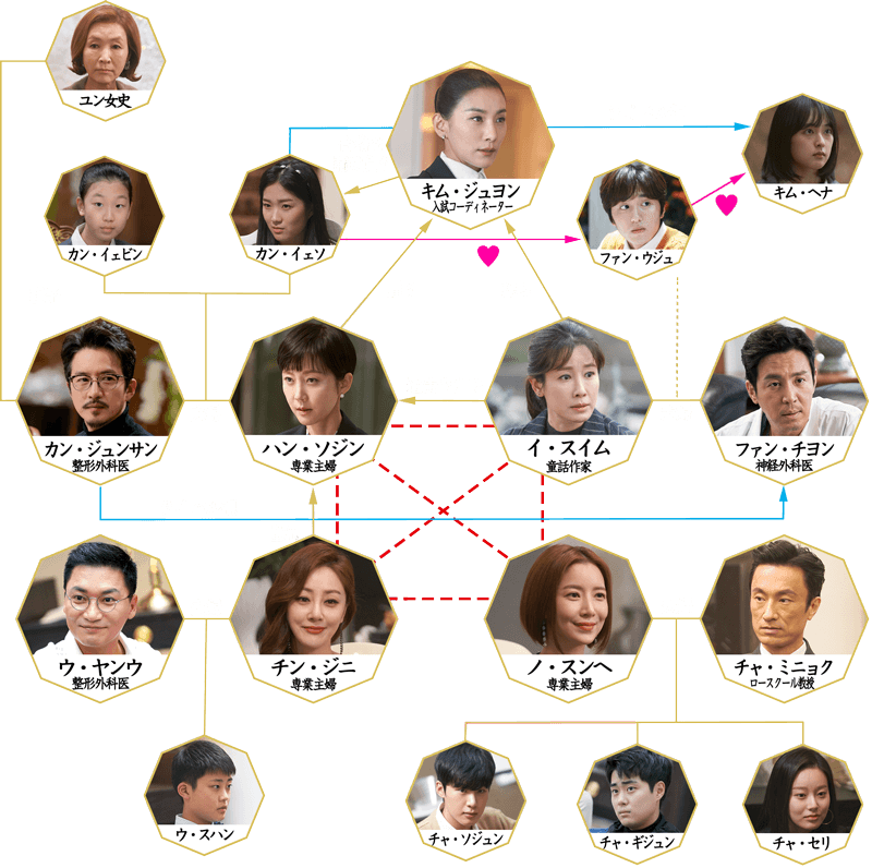 相関図 韓国ドラマ Skyキャッスル 上流階級の妻たち ｂｓ日テレ