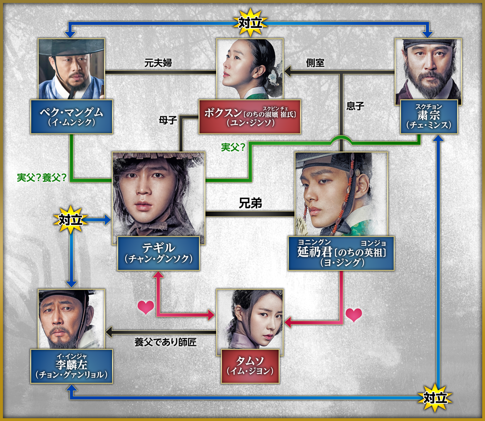 韓国時代劇「テバク　～運命の瞬間（とき）～」相関図